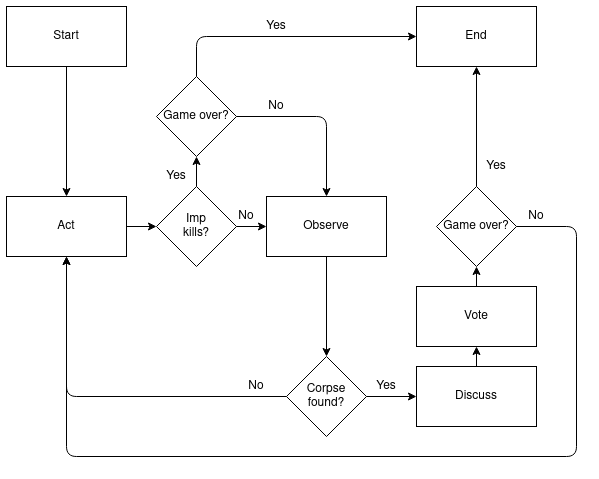 A flowchart of how our Among Us is implemented.