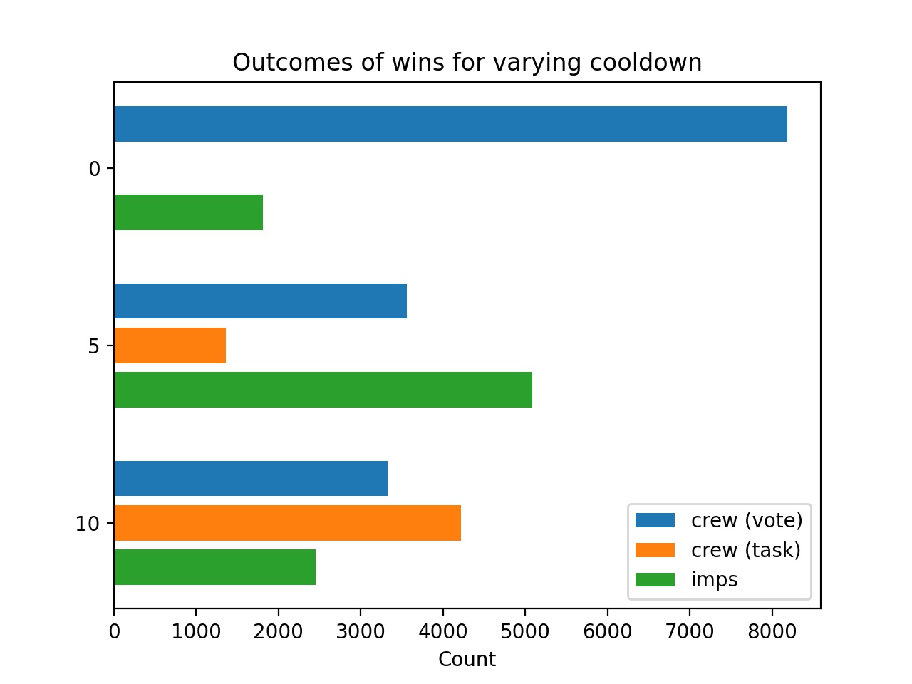 Results with a varying kill cooldown