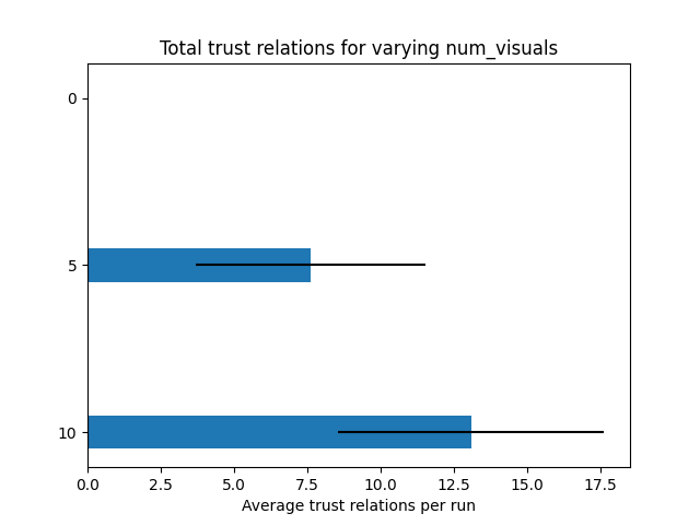 Results with a varying number of visual tasks