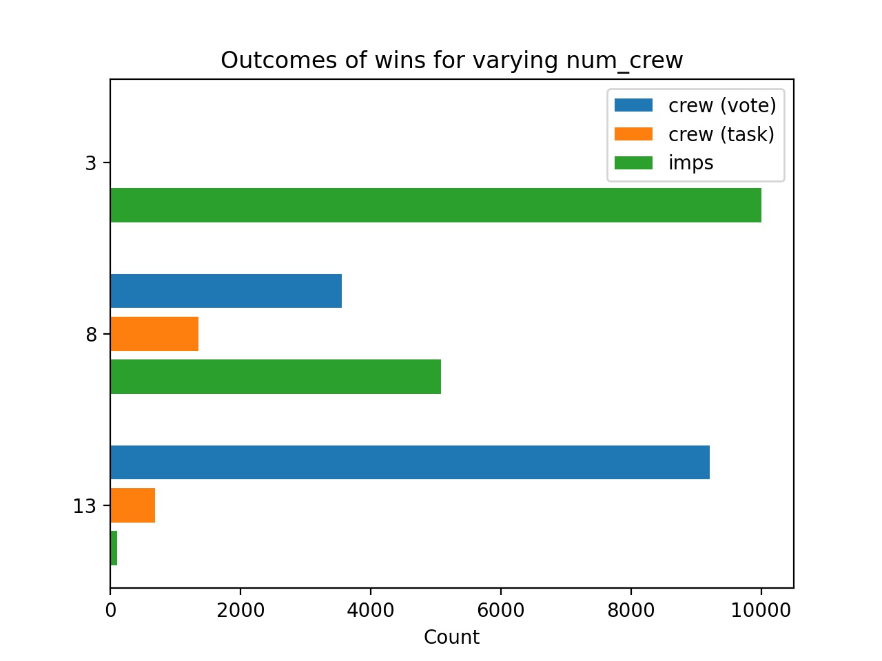 Results with a varying number of crewmates