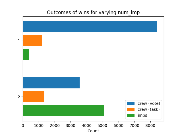 Results with a varying number of impostors