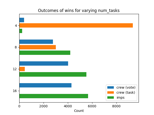 Results with a varying number of tasks