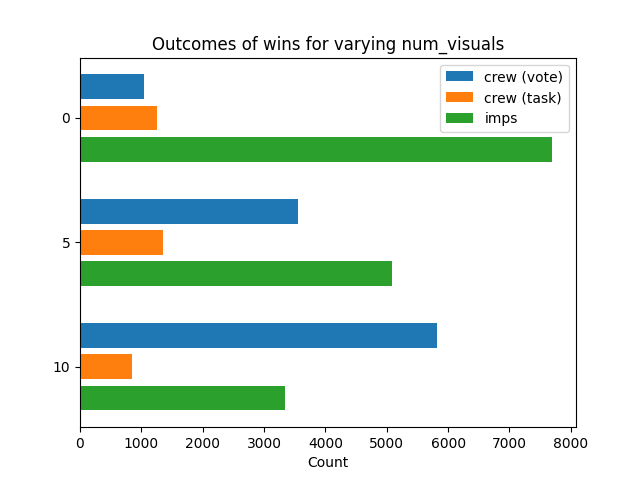 Results with a varying number of visual tasks